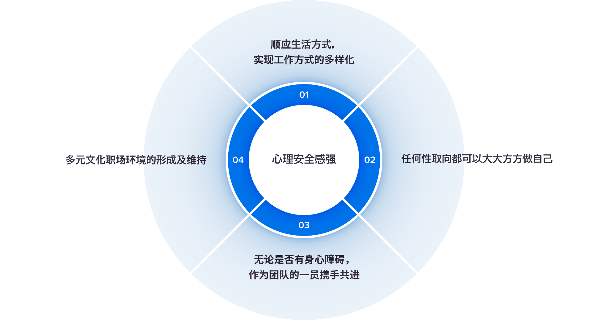 01 顺应生活方式,实现工作方式的多样化/02 任何性取向都可以大大方方做自己的职场/03 无论是否有身心障碍,作为团队的一员携手共进/04 多元文化职场环境的形成及维持
