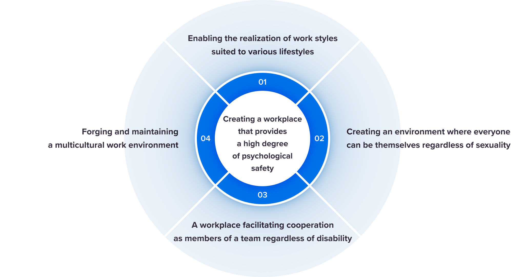 01 Enabling the realization of work styles suited to various lifestyles/02 Creating an environment where everyone can be themselves regardless of sexuality/03 A workplace facilitating cooperation as members of a team regardless of disability/04 Forging and maintaining a multicultural work environment