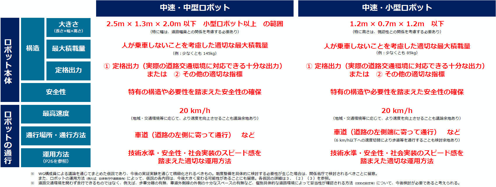 仕様と運用の仮設