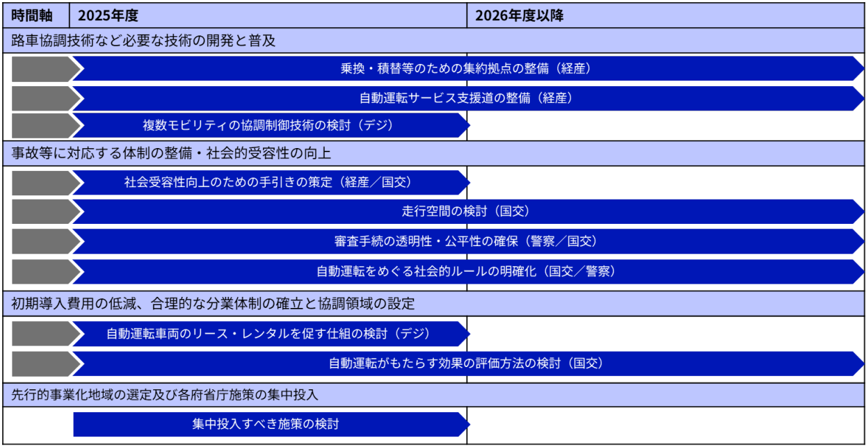 モビリティ・ロードマップ2025の概要資料5頁