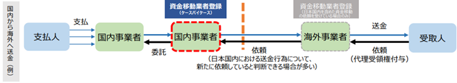 金融庁「資金決済制度等に関するワーキング・グループ　第4回　事務局説明資料」（2024年11月7日）12頁