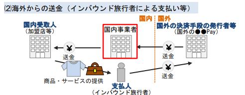 海外からの送金