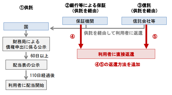 金融庁「資金決済法に関する法律の一部を改正する法律案