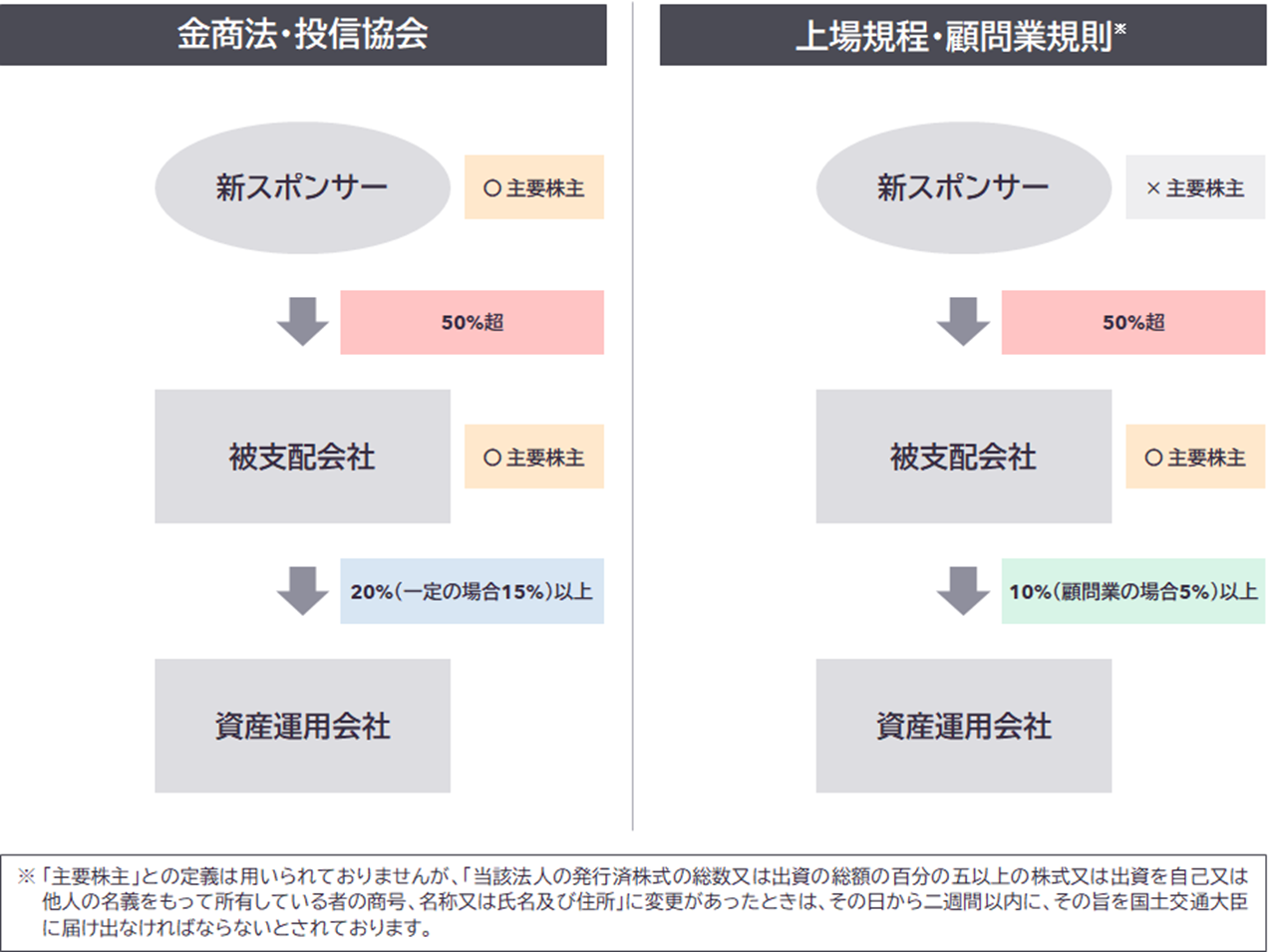 主要株主の関係